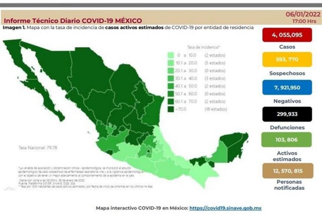 Suman en México 25 mil 821 contagios en un día.