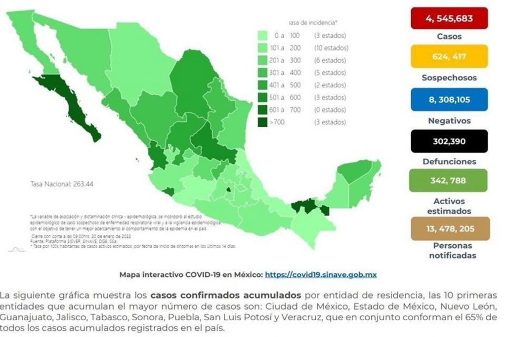 México tiene 4 millones 454 mil 683 contagios acumulados.