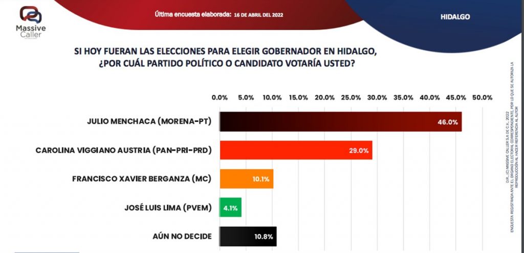Las encuestas dan ventaja a Julio Menchaca, candidato a la gubernatura de Hidalgo